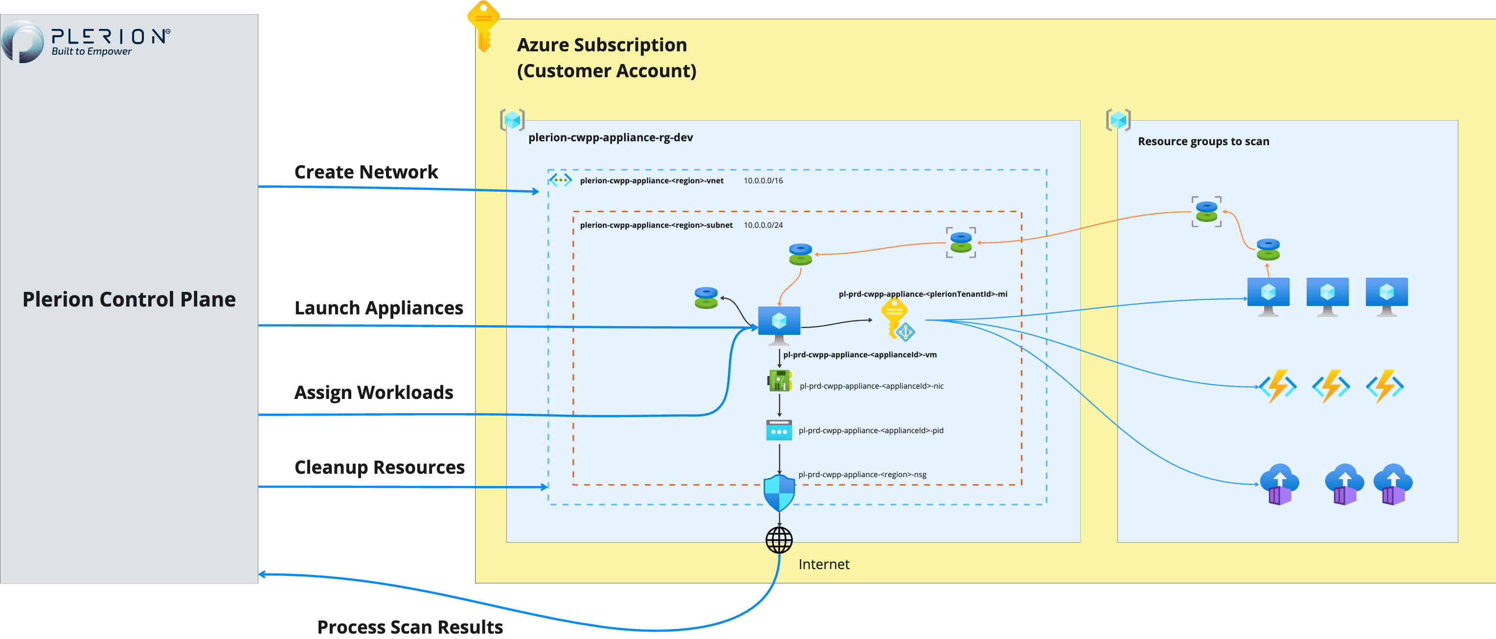 Onboarding Process